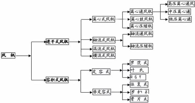 暖通干货丨风机必备常识 风机常用计算公式