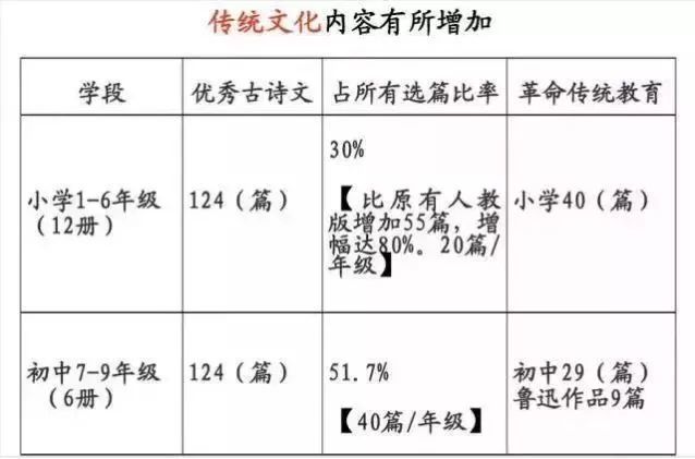 19年中小学启用新教材 附1至9年级必读经典书目 腾讯新闻