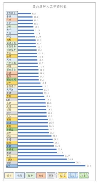 47家企业服务热线测评:ofo转接人工用时最长,申