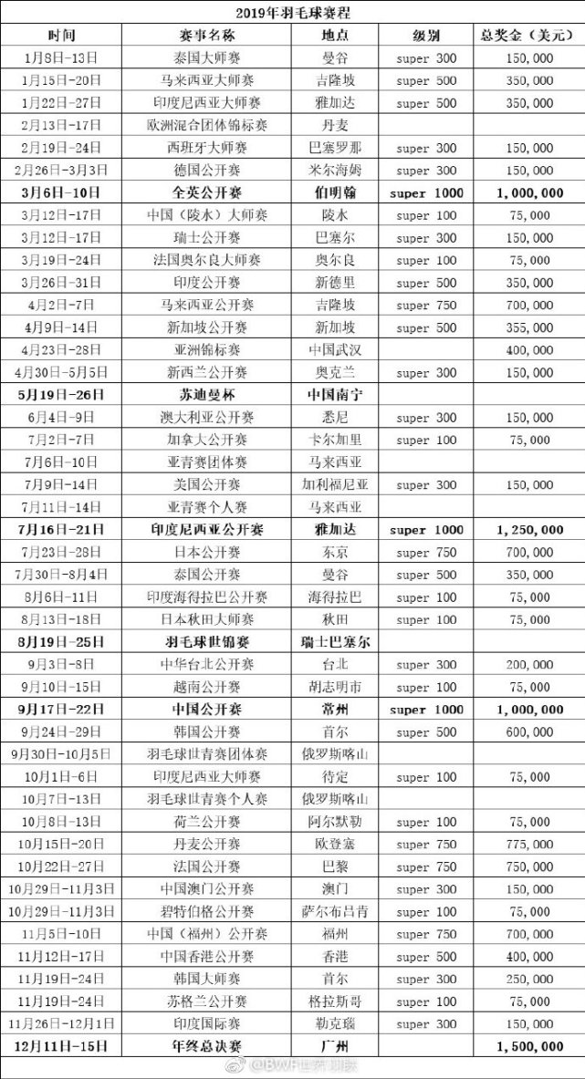 2019羽毛球赛程出炉:苏杯5月开战 世锦赛8月打