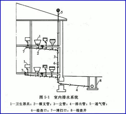 【给水、排水、消防水】系统原理及识图方法介绍10
