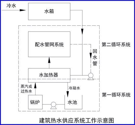 【给水、排水、消防水】系统原理及识图方法介绍18