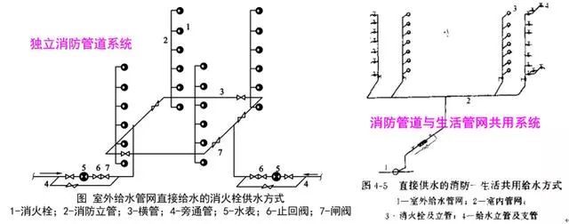 【给水、排水、消防水】系统原理及识图方法介绍31