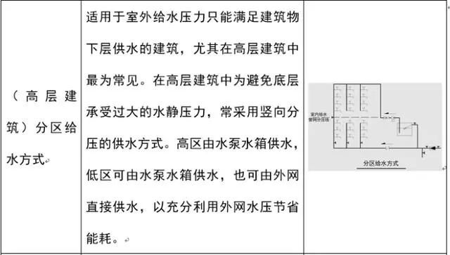 【给水、排水、消防水】系统原理及识图方法介绍8