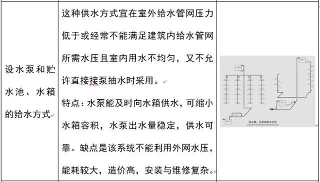 【给水、排水、消防水】系统原理及识图方法介绍7