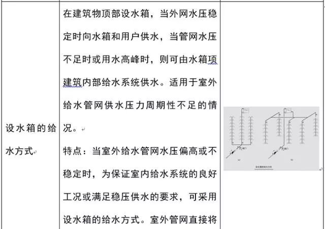 【给水、排水、消防水】系统原理及识图方法介绍4