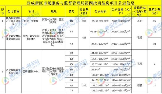 西安西咸新区第四批商品房备案价公示 最低98