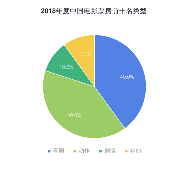 盤點2018年度中國電影票房前十除了毒液你還看過哪些