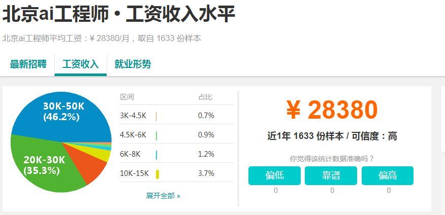 惊了!AI 人才需求两年暴涨 35 倍,平均月薪 30K