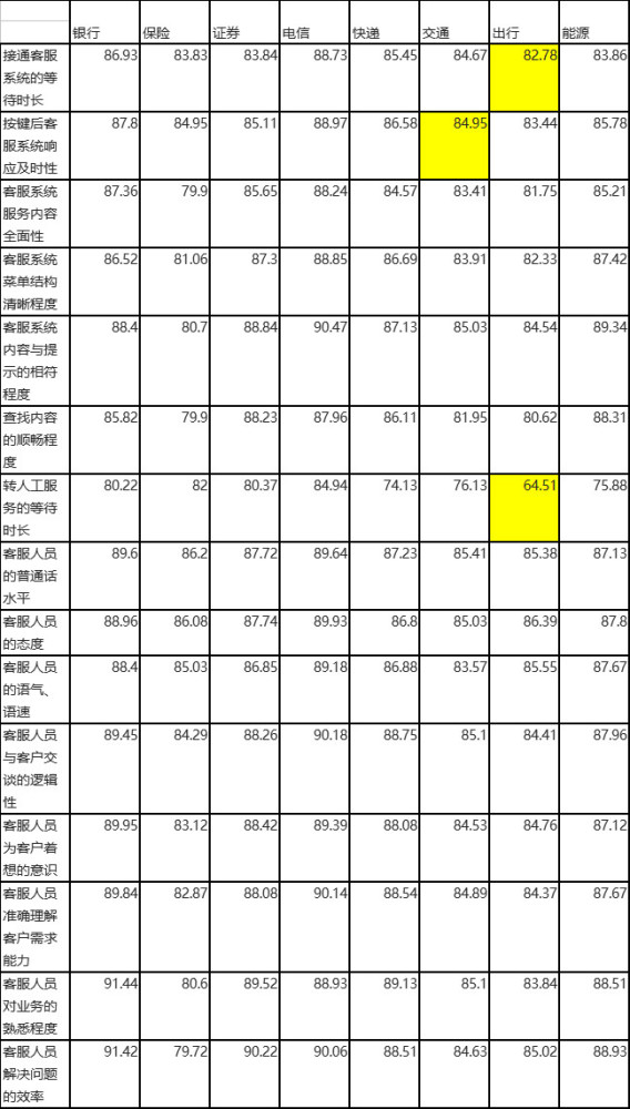 47家企业服务热线测评:ofo转接人工用时最长,申