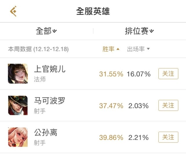 国服胜率排行榜_炉石补丁后猎人再次登顶!战棋最新英雄胜率榜,她成最大受害者