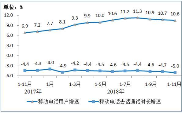 工信部發文11月移動短信業務量同比增長12％