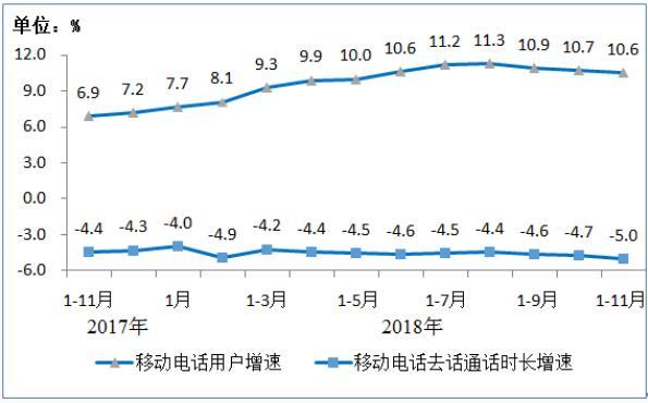 工信部發(fā)文11月移動短信業(yè)務(wù)量同比增長12％