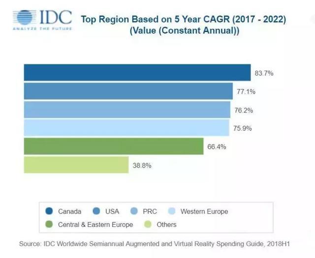 Idc Ar Vr 市场强劲增长 推动未来各行业更大规模创新