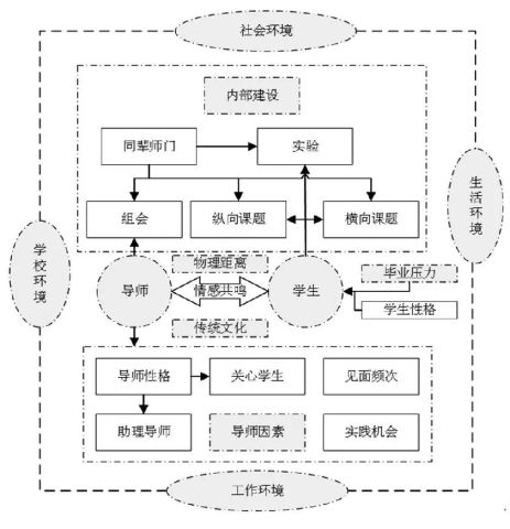 专业硕士导生关系的归因分析--基于NVivo11的