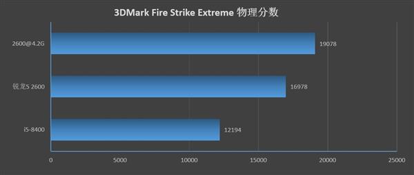 锐龙5 2600\/酷睿i5-8400对比评测:全方位胜利