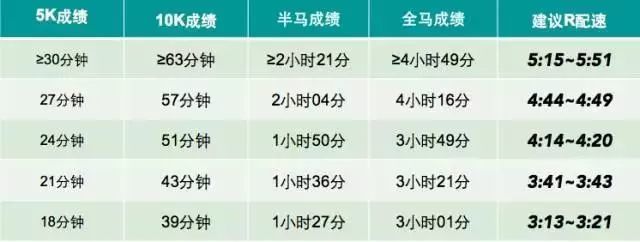 例如,如果你能在亚索800中每组800米的完成时间控制在4分钟,你就具备