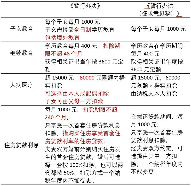 個稅專項附加扣除細則來了一圖看懂子女教育房貸等六項怎麼扣除