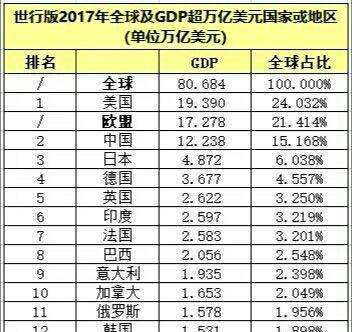 2018年俄罗斯经济总量GDP有可能进入世界前