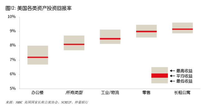 仲量联行:超3成投资机构,希望长租公寓回报率