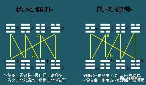 風水九星翻卦小遊年的詳細步驟及其使用方法