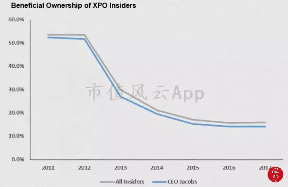 世界十大物流公司XPO遭遇狙击:美股并购王长