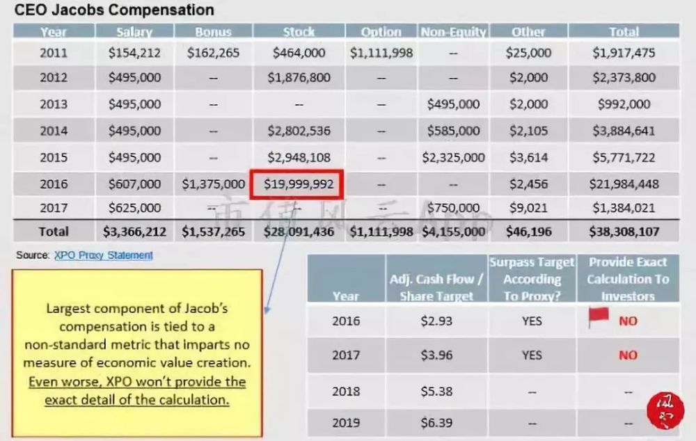 世界十大物流公司XPO遭遇狙击:美股并购王长