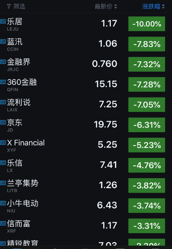 科技股收盤|美三大股指週一低開低走 蘋果市值跌破7千億美元 科技 第1張-尋夢科技 科技股收盤|美三大股指週一低開低走 蘋果市值跌破7千億美元 科技 第1張
