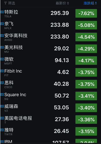 科技股收盤|美三大股指週一低開低走 蘋果市值跌破7千億美元 科技 第3張