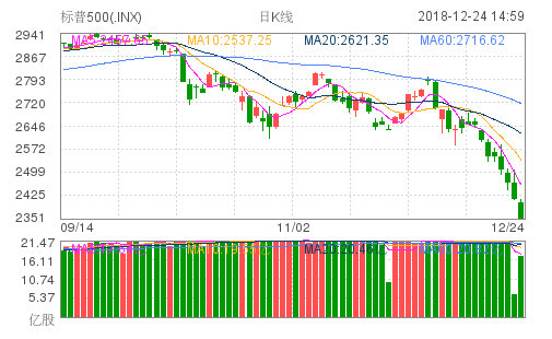 一文读懂美股惊魂平安夜：两诱因导致暴跌十年长牛终结