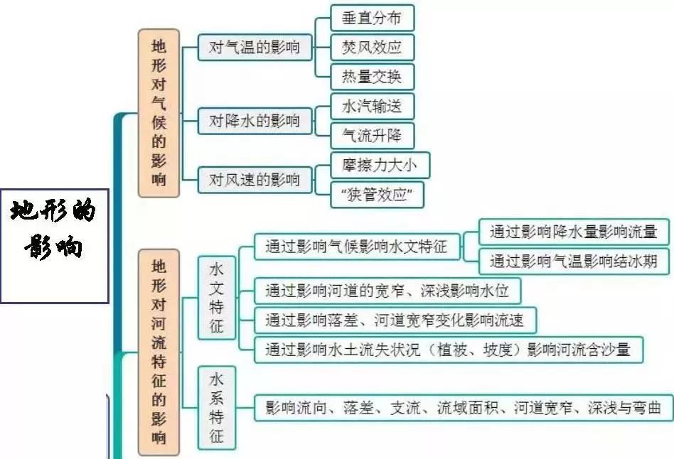 專題歸納2022高考二輪複習地理備考知識點歸納最新版