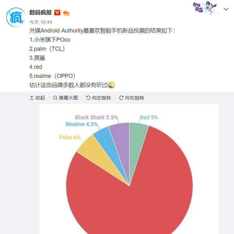新品牌海外排行榜出炉,小米竟然以80%的支持