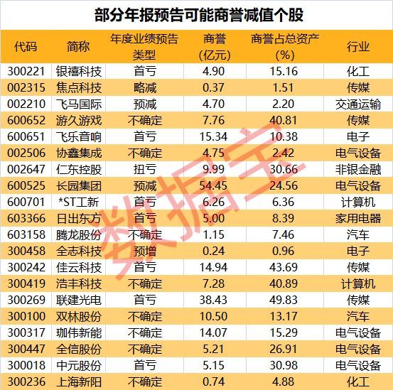 超强警报来了!这几十只股票预告商誉减值风险