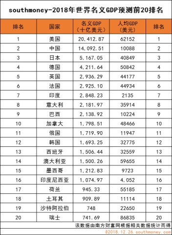 2018年各国gdp排名表_2020年各国gdp排名