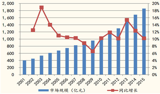 2001-2015中国保健品市场规模及增速，来源：中国产业信息网