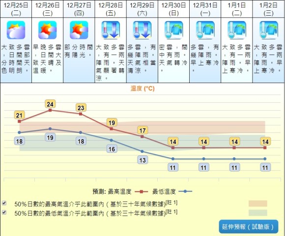 天气全面转冷低见11 C 迎接19要多添衣