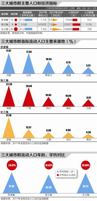 三大城市群人口流动热力图:京津冀居留