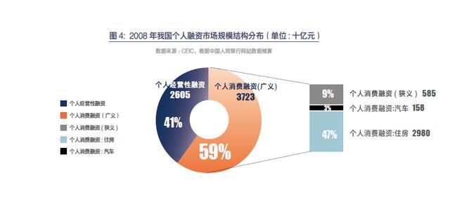 个人融资40年报告 融资如何改变生活