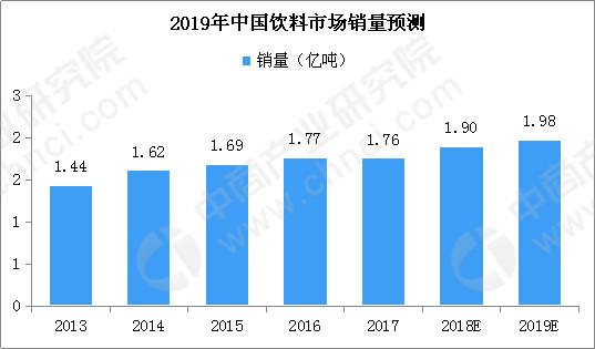 2018年中国饮料市场回顾分析及2019年趋势预测