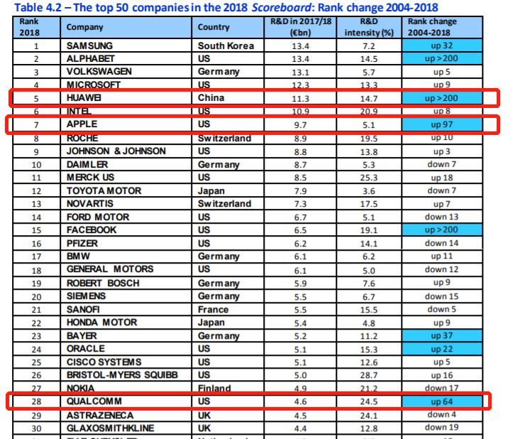 全球科技业研发费对比:华为押宝5G投入远超高