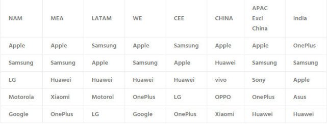 調研機構：華為中國區高端市場份額排名第二 僅次於蘋果 科技 第2張