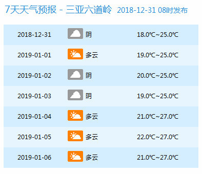 冷到發抖!海南發佈危險天氣預報!最低氣溫11℃!回溫時間是