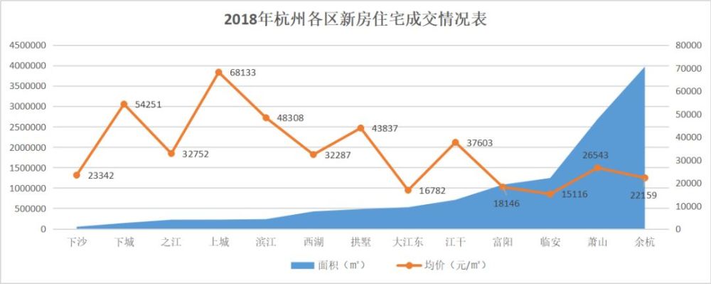 2018杭州新房价涨17%,幅度收窄!2019走势如