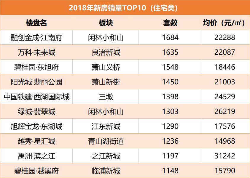 2018杭州新房价涨17%,幅度收窄!2019走势如