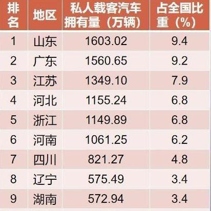 全国各省汽车保有量排行榜,这个省份独占3榜第