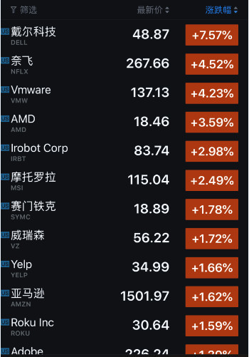 科技股收盤｜美國三大股指週一集體收漲 微軟市值全球第一 科技 第4張