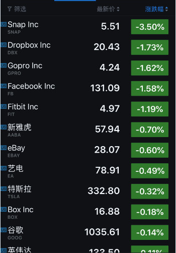 科技股收盤｜美國三大股指週一集體收漲 微軟市值全球第一 科技 第5張