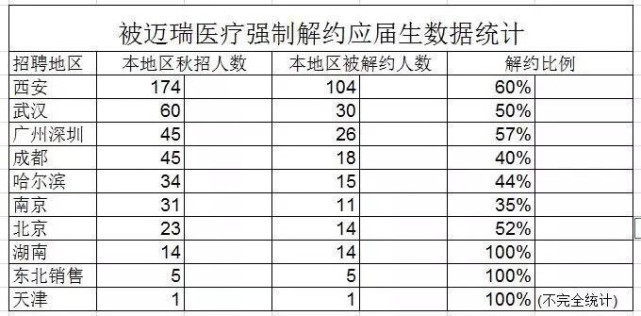 迈瑞医疗毁约应届生：业务调整或为表象