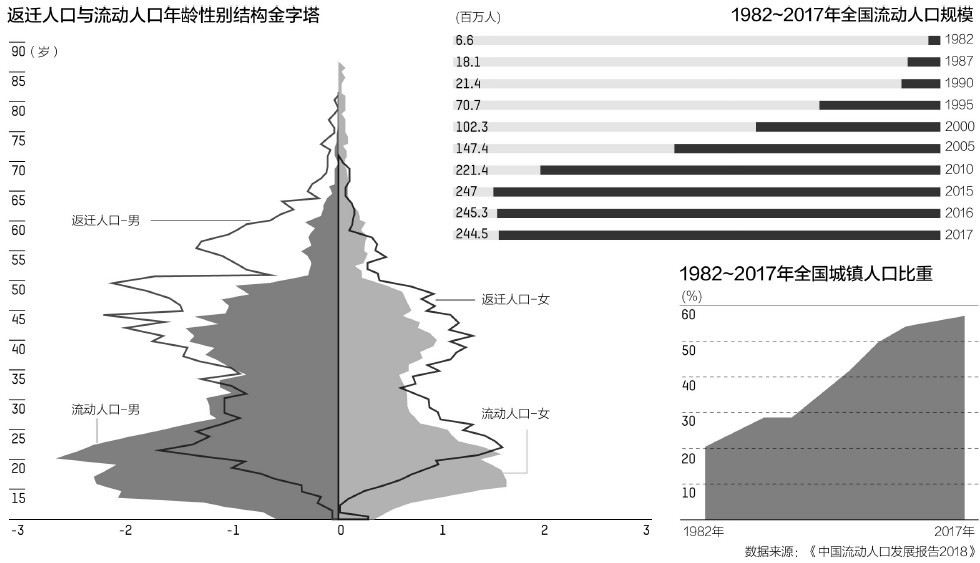 中国流动人口回流_2010 2017年中国流动人口动态监测可视化数据丨城市数据派