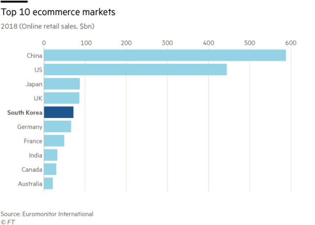 Coupang等電商爭做「韓國的亞馬遜」但大多賺不到錢 科技 第2張